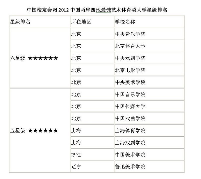 《2012中国大学星级评价报告》发布 中央美术学院被评为最高星级大学