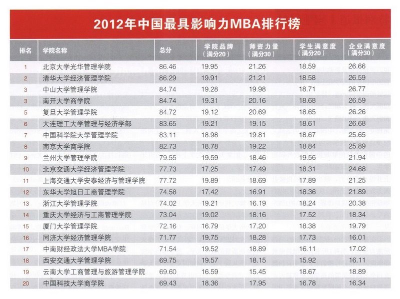 东华大学MBA连续三年蝉联中国最具影响力MBA排名第12位
