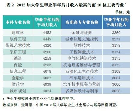 2012届大学生毕业半年后月收入最高的前10位主要专业