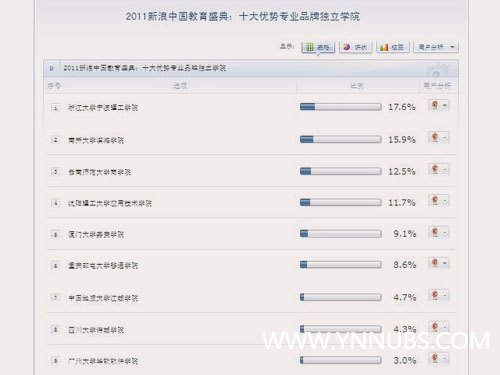全国网友投票选“十强”,云南师范大学商学院位居三甲