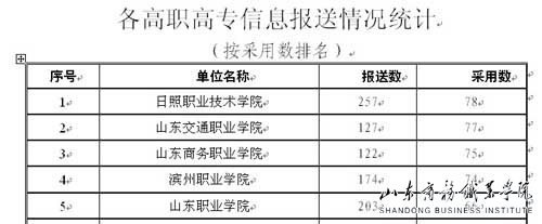 山东商务职业学院信息宣传工作跃居全省第三名