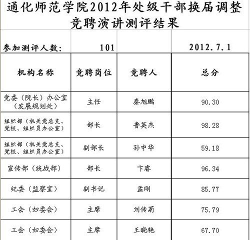 关于公布2012年处级干部换届调整(机关、后勤、教辅部门岗位)民主测评结果的通知