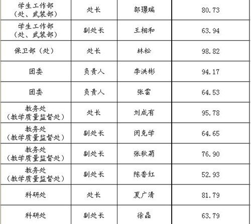 关于公布2012年处级干部换届调整(机关、后勤、教辅部门岗位)民主测评结果的通知