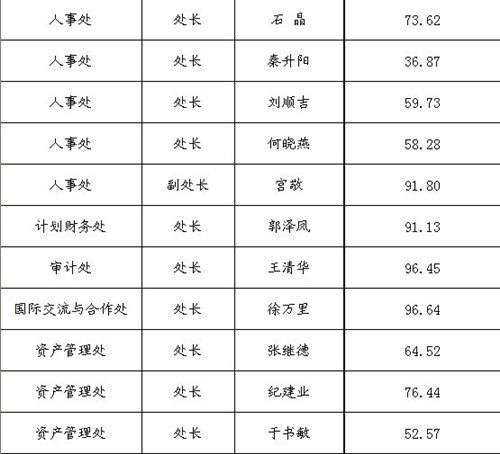 关于公布2012年处级干部换届调整(机关、后勤、教辅部门岗位)民主测评结果的通知