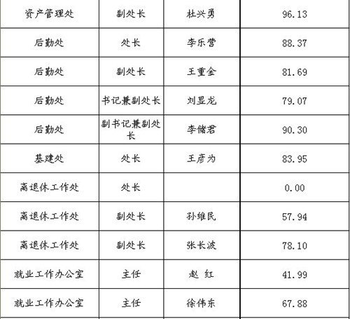 关于公布2012年处级干部换届调整(机关、后勤、教辅部门岗位)民主测评结果的通知