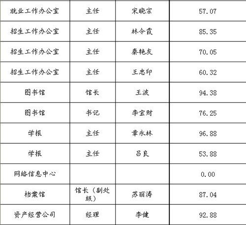 关于公布2012年处级干部换届调整(机关、后勤、教辅部门岗位)民主测评结果的通知