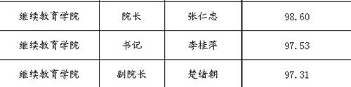 关于公布2012年处级干部换届调整(机关、后勤、教辅部门岗位)民主测评结果的通知