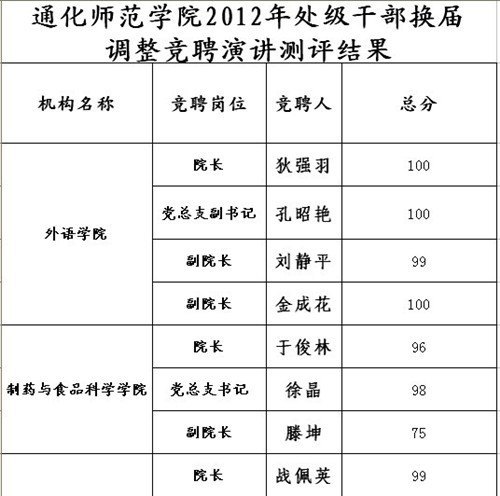 2012年处级干部换届调整教学单位处级岗位民主测评结果