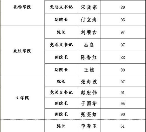 2012年处级干部换届调整教学单位处级岗位民主测评结果