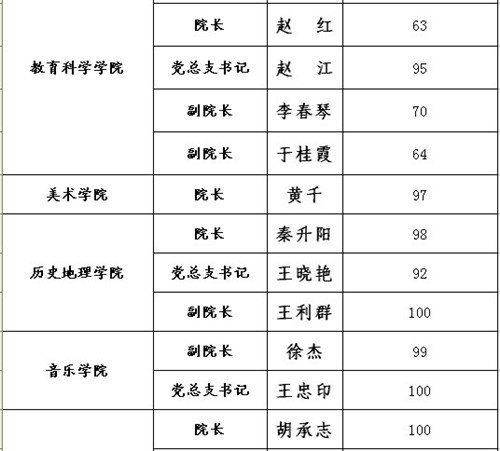 2012年处级干部换届调整教学单位处级岗位民主测评结果