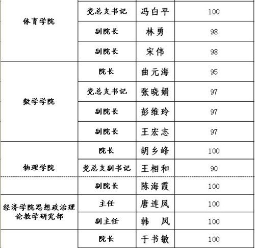 2012年处级干部换届调整教学单位处级岗位民主测评结果
