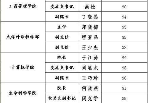 2012年处级干部换届调整教学单位处级岗位民主测评结果