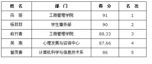 云南师范大学商学院2012年心理健康教育课程教学技能大赛圆满结束