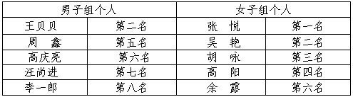 河海大学文天学院羽毛球队在马鞍山市大学生运动会中勇夺3冠