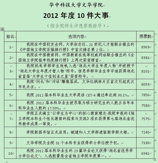 �Ļ�ѧԺ2012���10��������ѡ�������