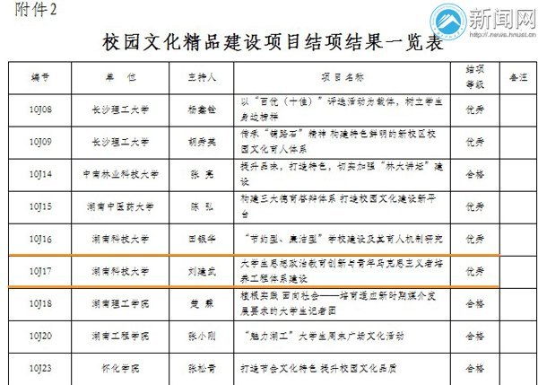 湖南科技大学在省高校校园文化精品建设项目和思政特色建设项目验收中获4项优秀