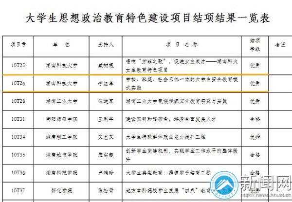 湖南科技大学在省高校校园文化精品建设项目和思政特色建设项目验收中获4项优秀