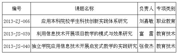 重庆大学城市科技学院三个课题获重庆市教育科学“十二五”规划专项立项