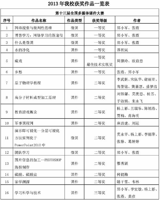 广西师范学院在全国和全区教学软件大赛中取得优异成绩