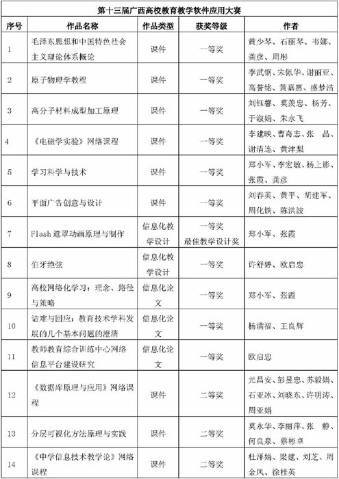 广西师范学院在全国和全区教学软件大赛中取得优异成绩
