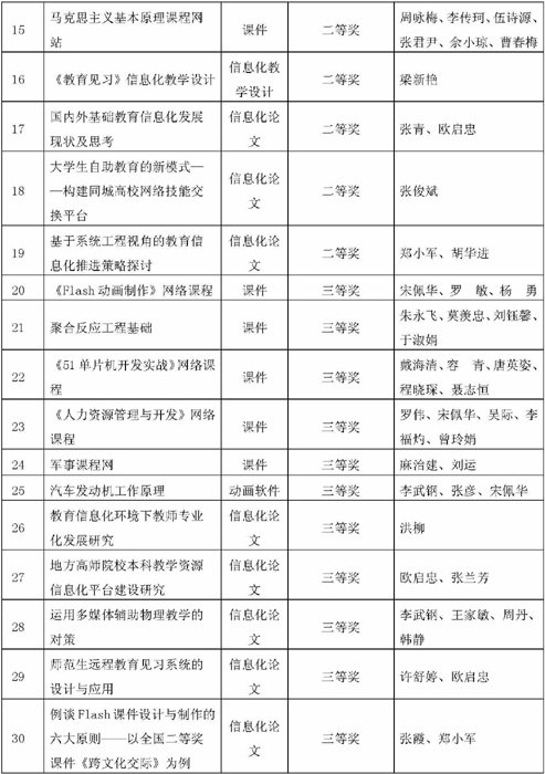 广西师范学院在全国和全区教学软件大赛中取得优异成绩