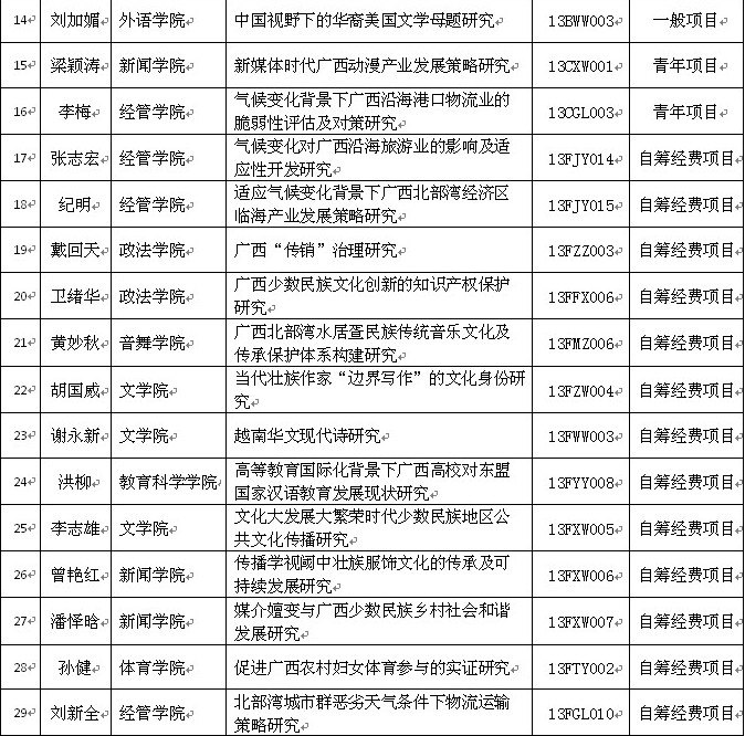 喜报:广西师范学院喜获29项2013年度广西区哲社规划课题立项